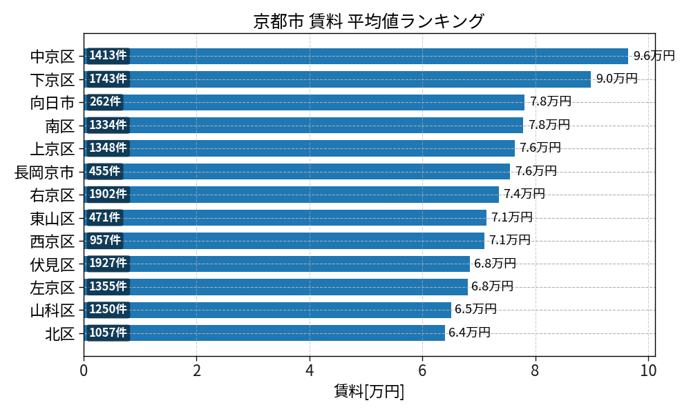 市区町村別 賃料ランキング