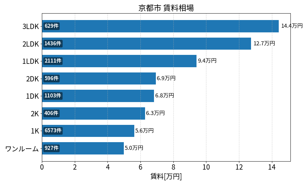 京都市 賃料相場