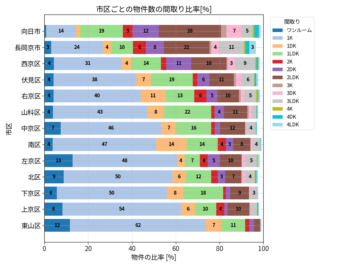 市区ごとの物件数の間取り比率