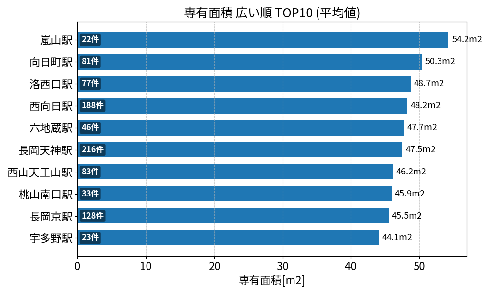専有面積が広い駅ランキング