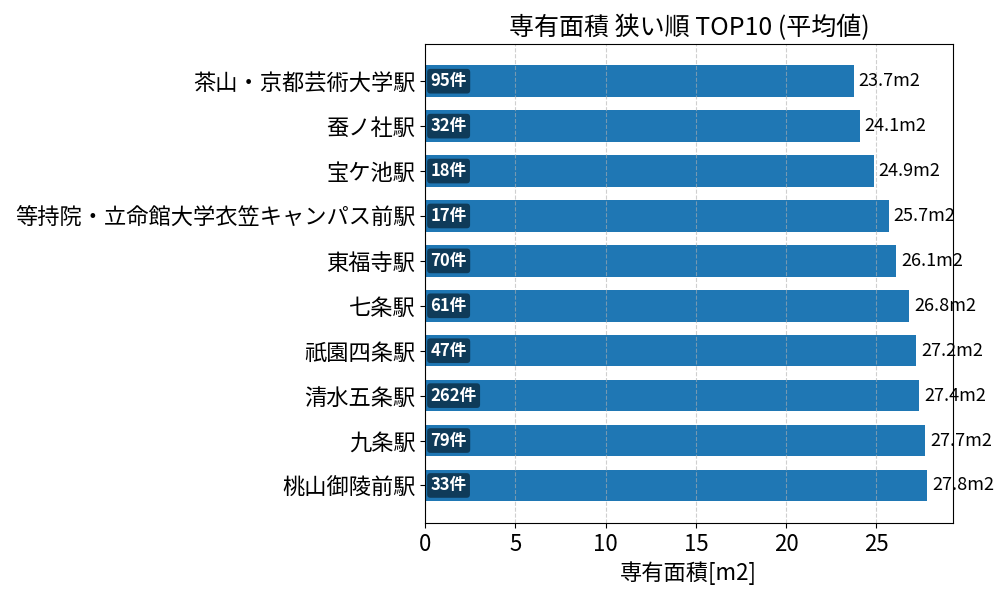専有面積が狭い駅ランキング