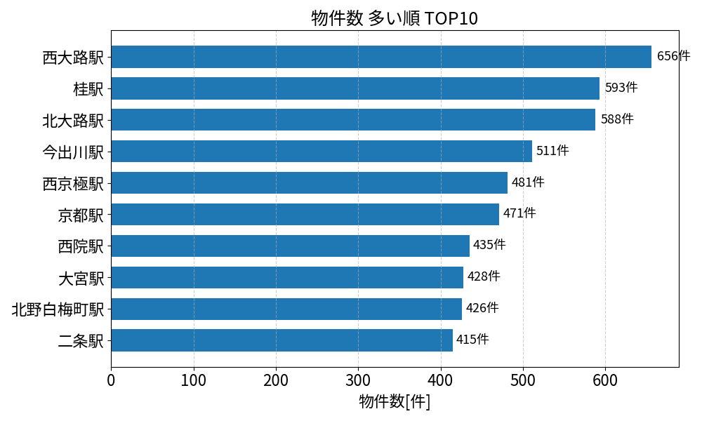 物件数が多い駅ランキング
