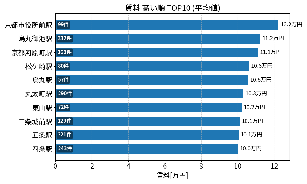 賃料が高い駅ランキング