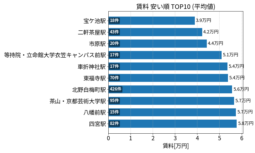 賃料が安い駅ランキング