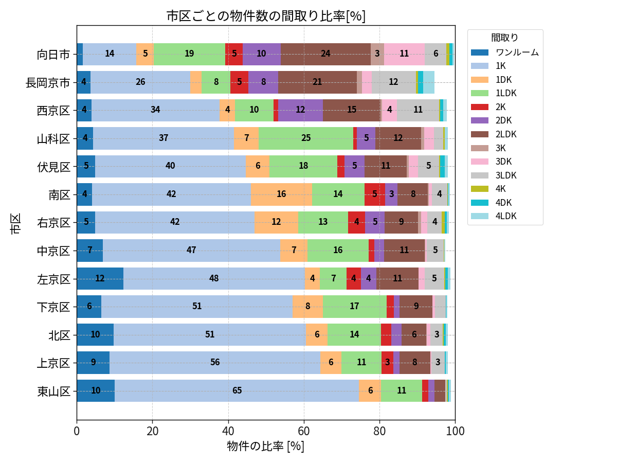 市区ごとの物件数の間取り比率