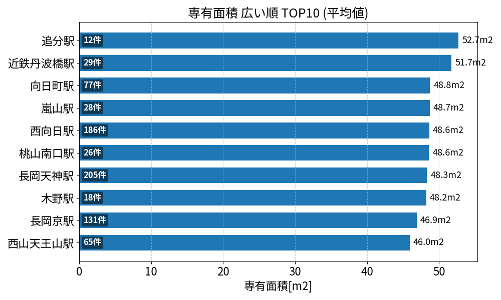 専有面積が広い駅ランキング