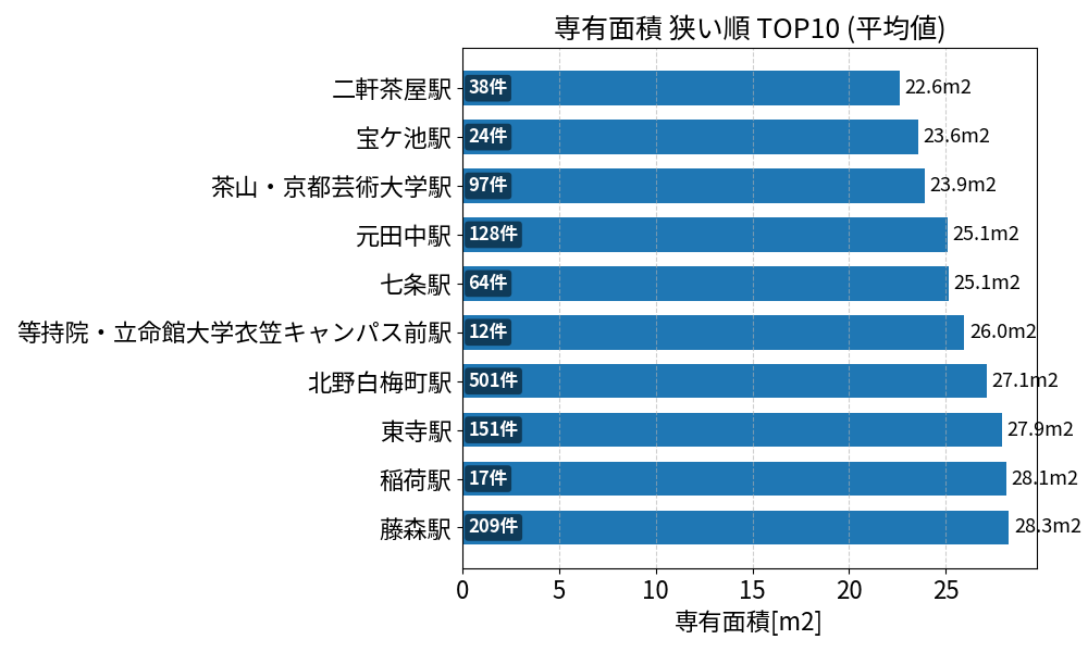 専有面積が狭い駅ランキング