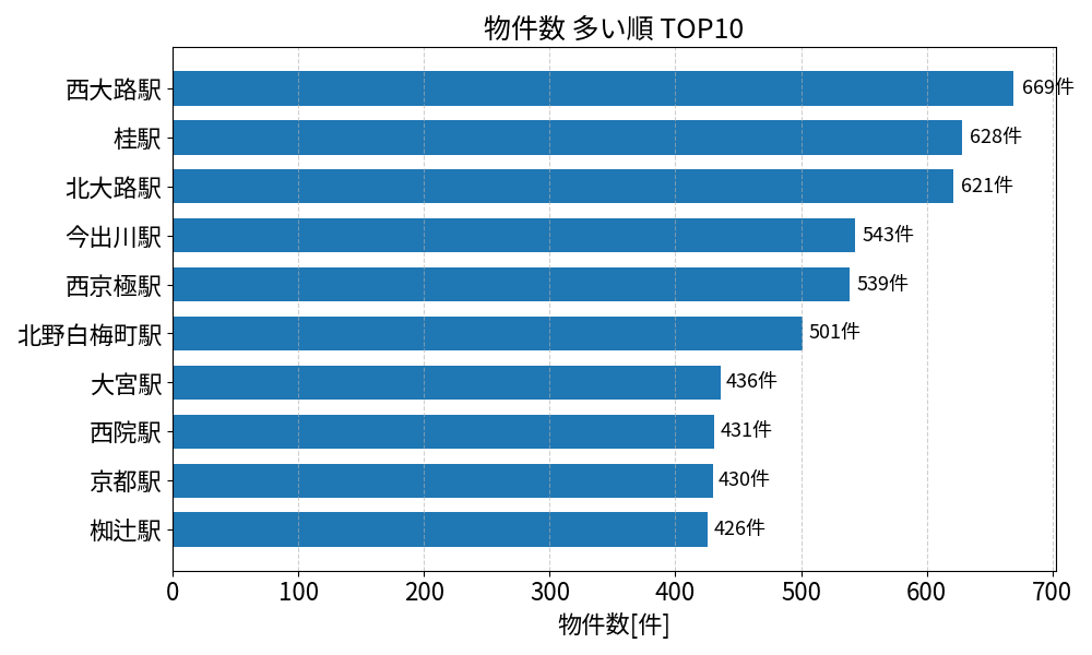 物件数が多い駅ランキング