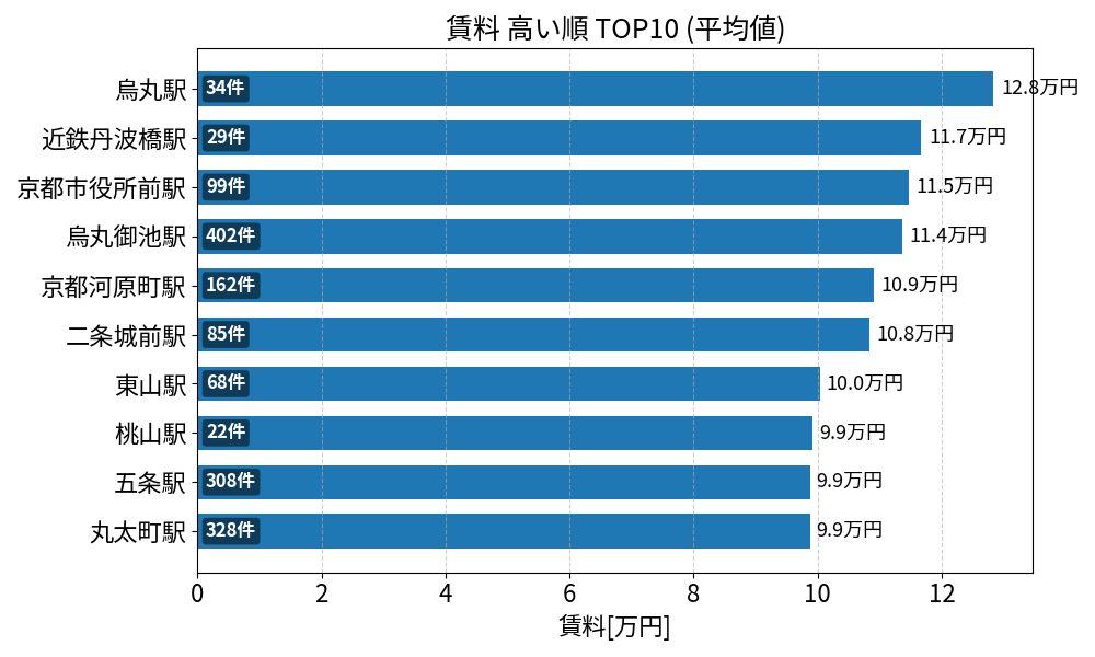 賃料が高い駅ランキング
