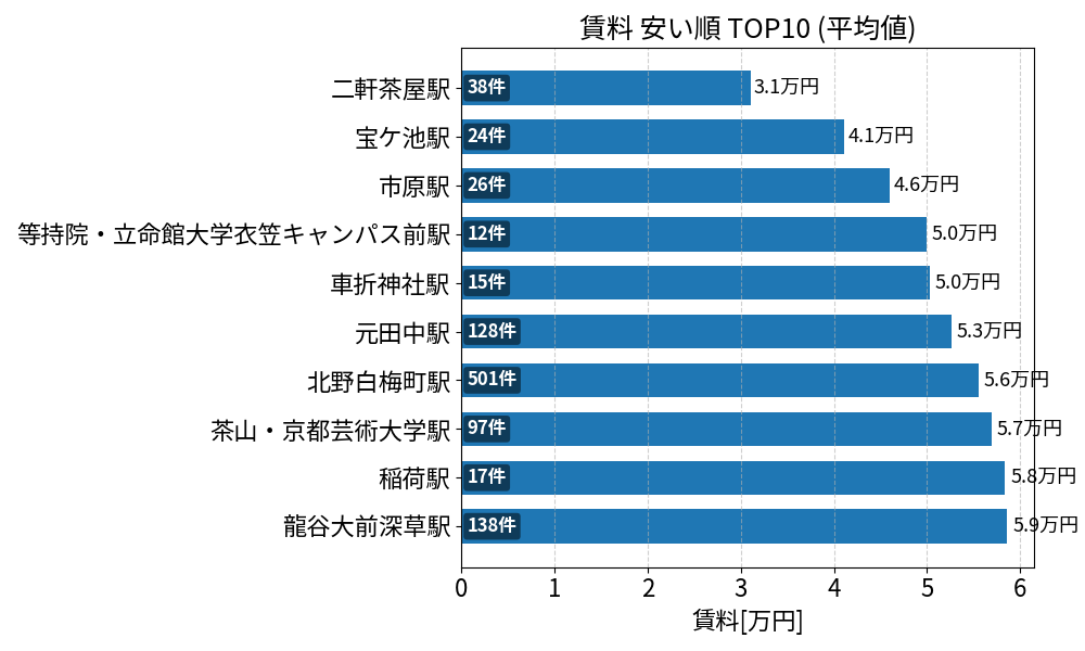 賃料が安い駅ランキング