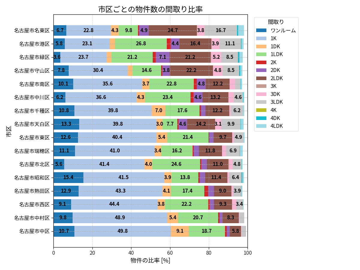 市区ごとの物件数の間取り比率