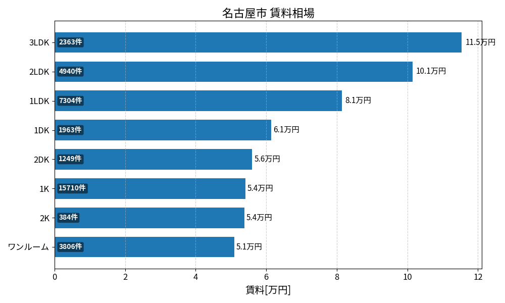 名古屋市 賃料相場
