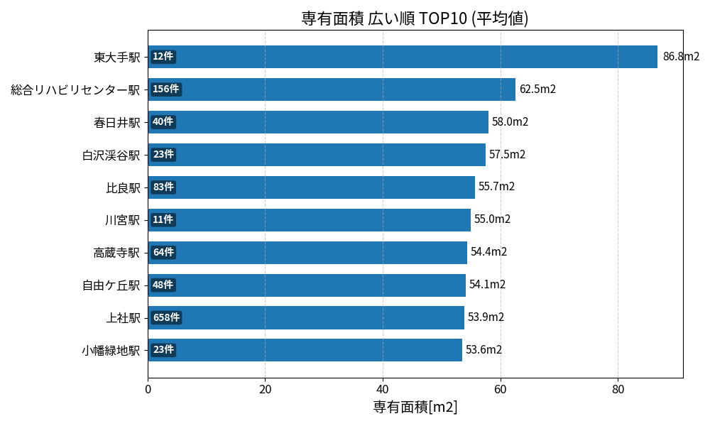 専有面積が広い駅ランキング