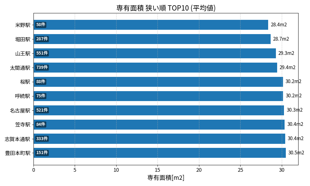 専有面積が狭い駅ランキング