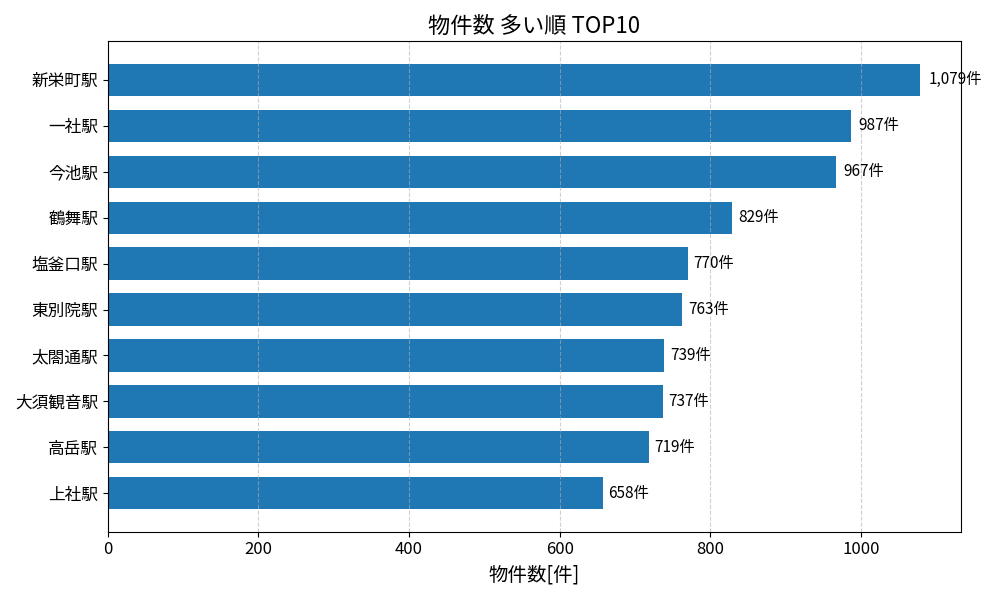 物件数が多い駅ランキング