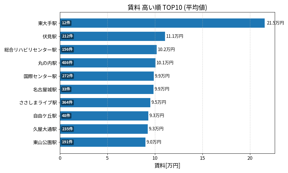 賃料が高い駅ランキング