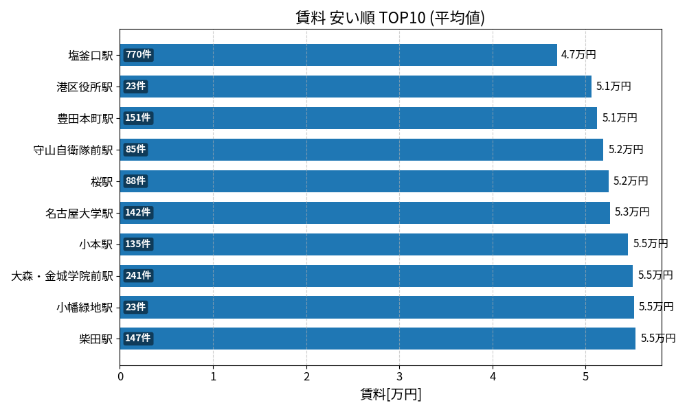 賃料が安い駅ランキング