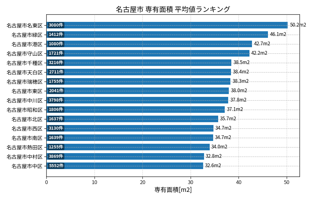 市区町村別 専有面積ランキング