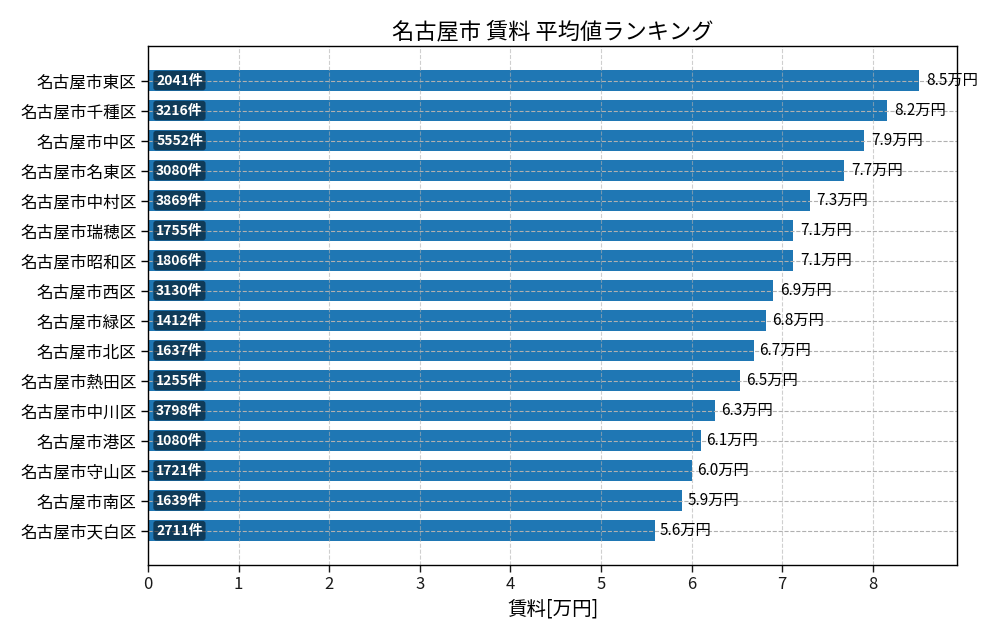 市区町村別 賃料ランキング