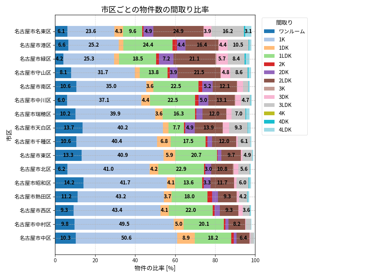 市区ごとの物件数の間取り比率