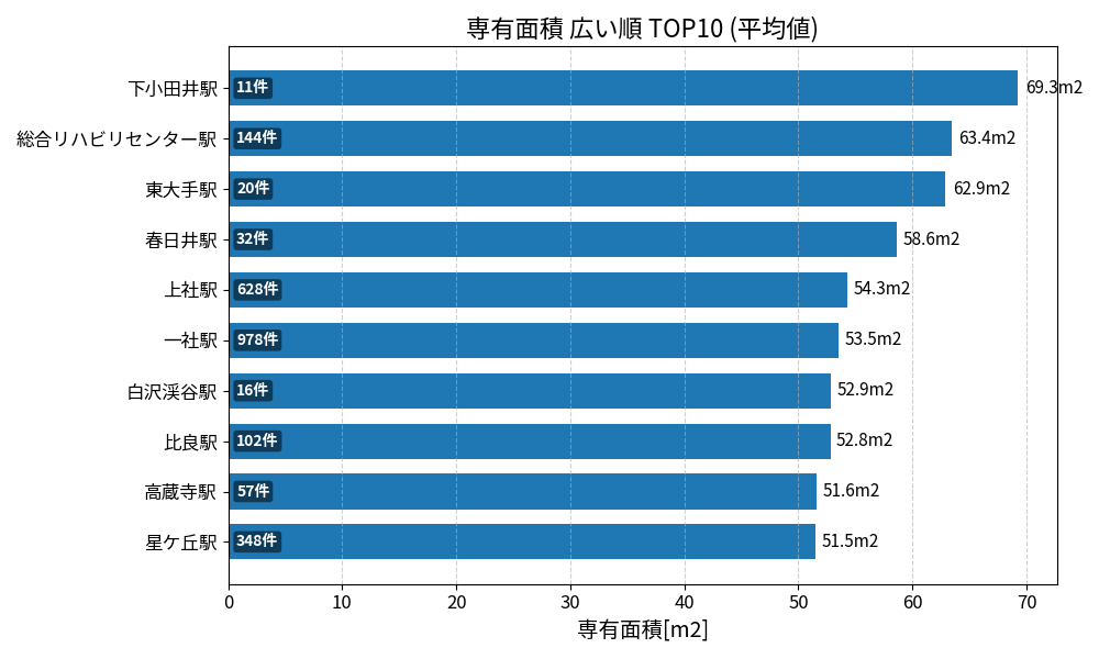 専有面積が広い駅ランキング