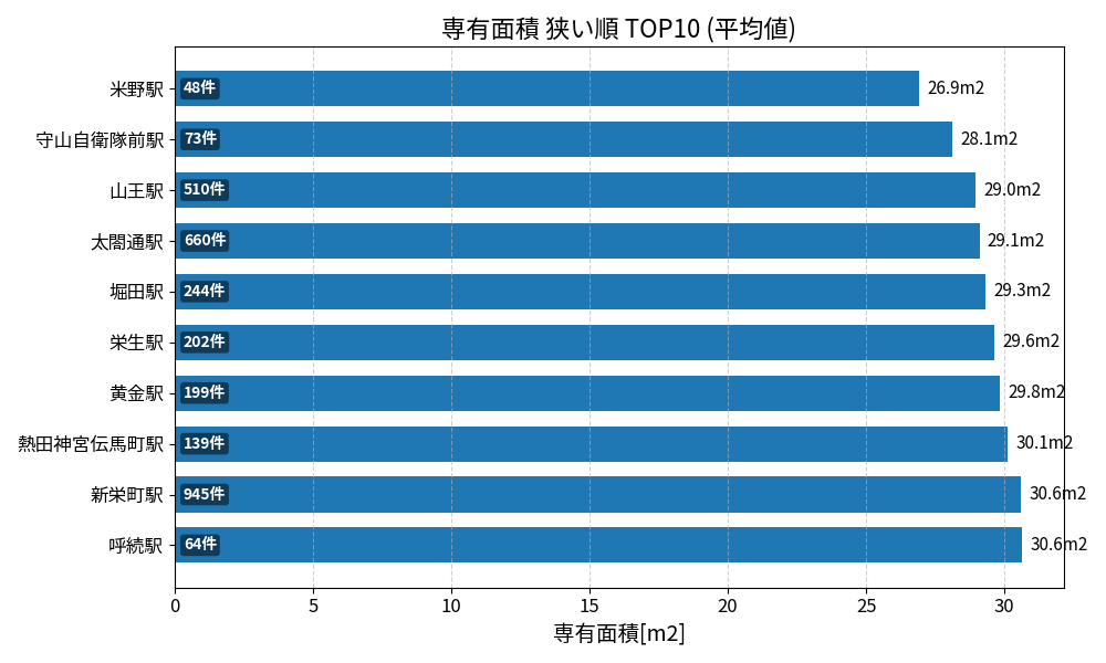 専有面積が狭い駅ランキング