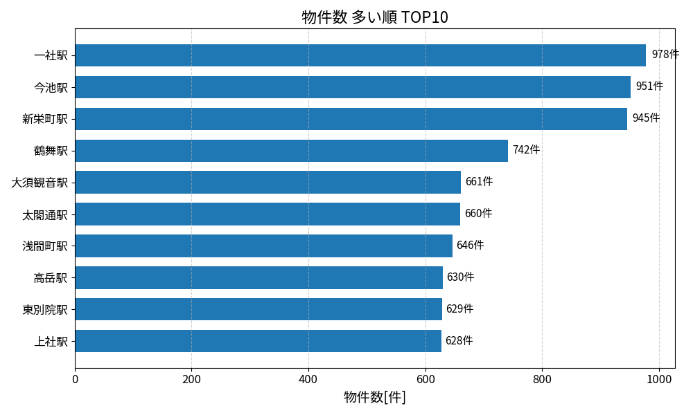 物件数が多い駅ランキング