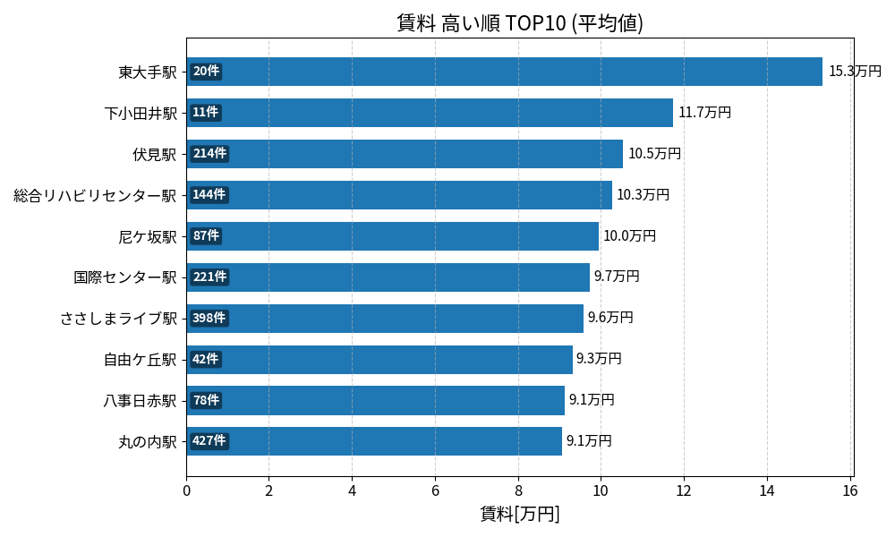 賃料が高い駅ランキング
