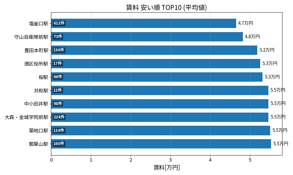 賃料が安い駅ランキング