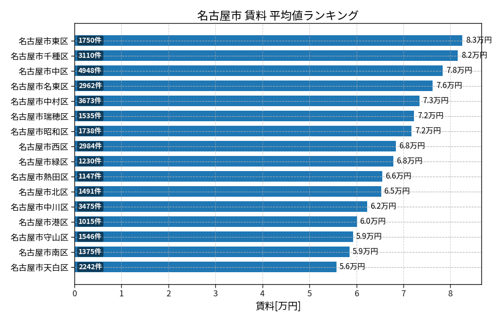 市区町村別 賃料ランキング