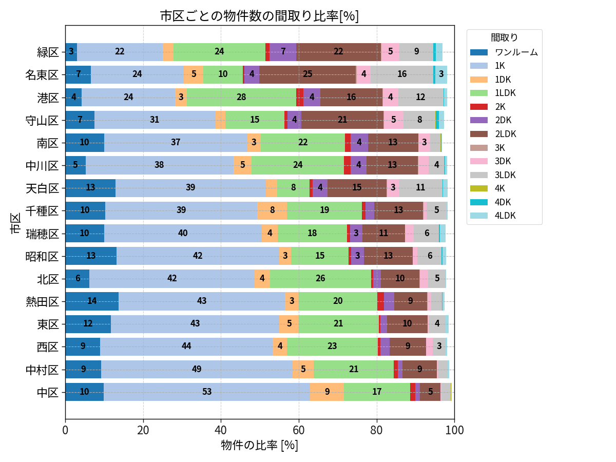 市区ごとの物件数の間取り比率