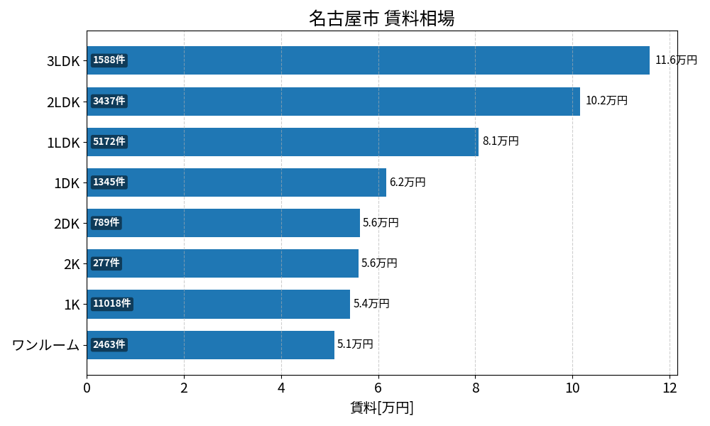 名古屋市 賃料相場