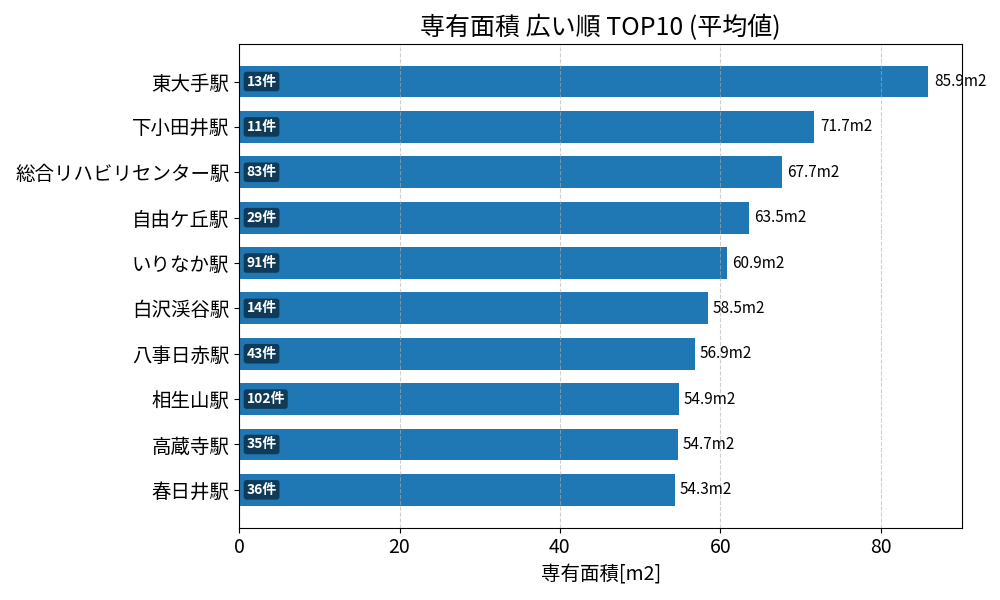 専有面積が広い駅ランキング