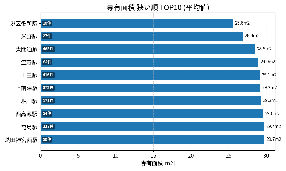 専有面積が狭い駅ランキング