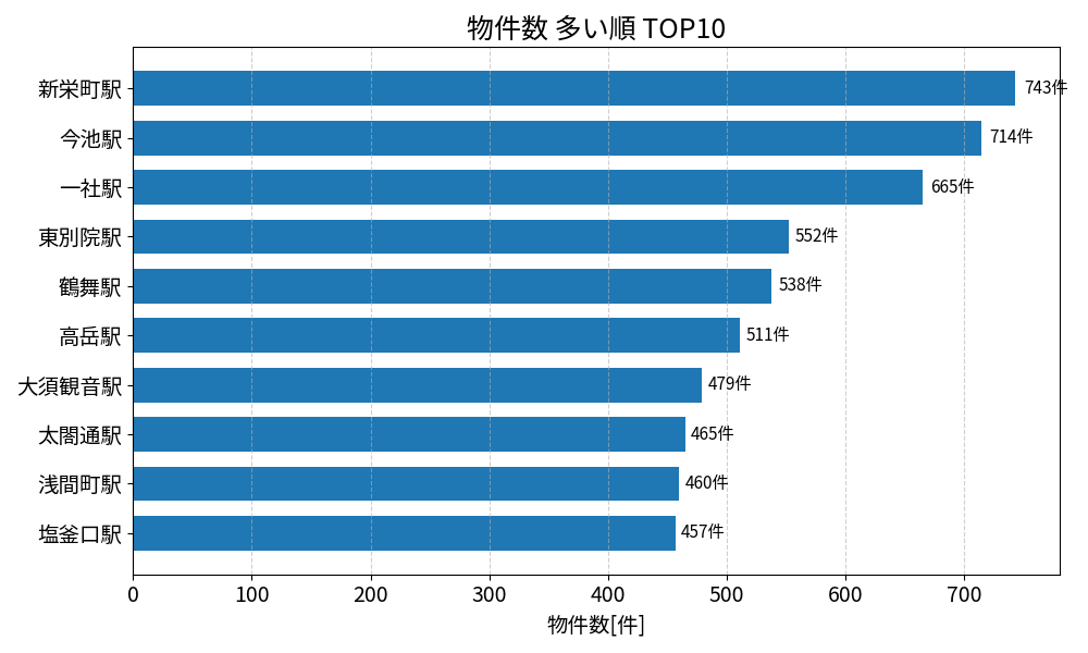 物件数が多い駅ランキング