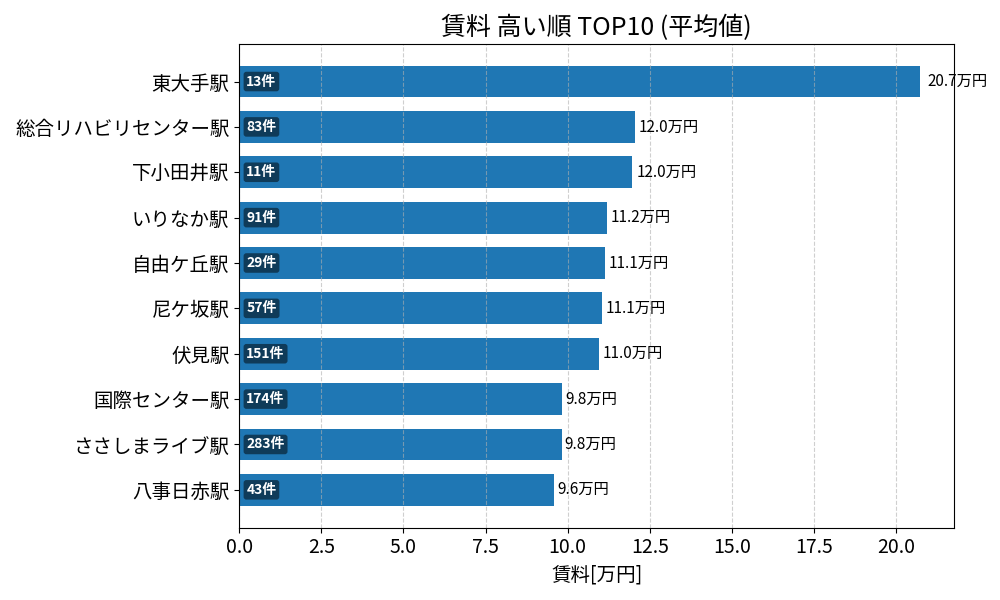 賃料が高い駅ランキング