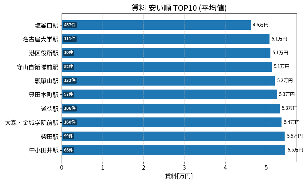 賃料が安い駅ランキング