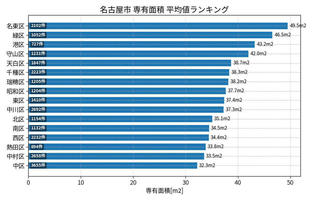 市区町村別 専有面積ランキング