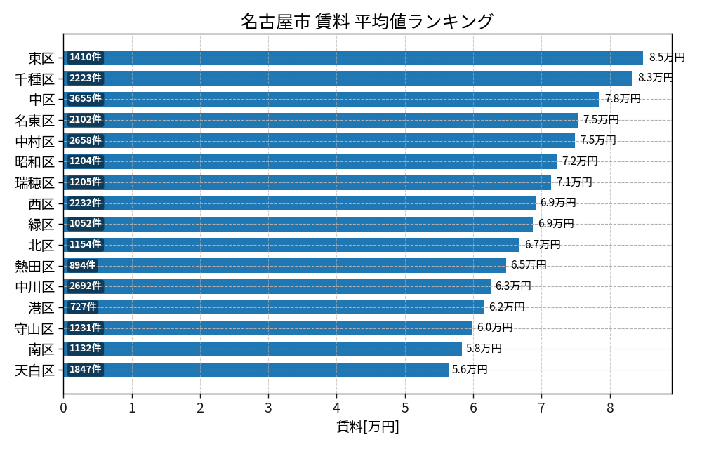 市区町村別 賃料ランキング