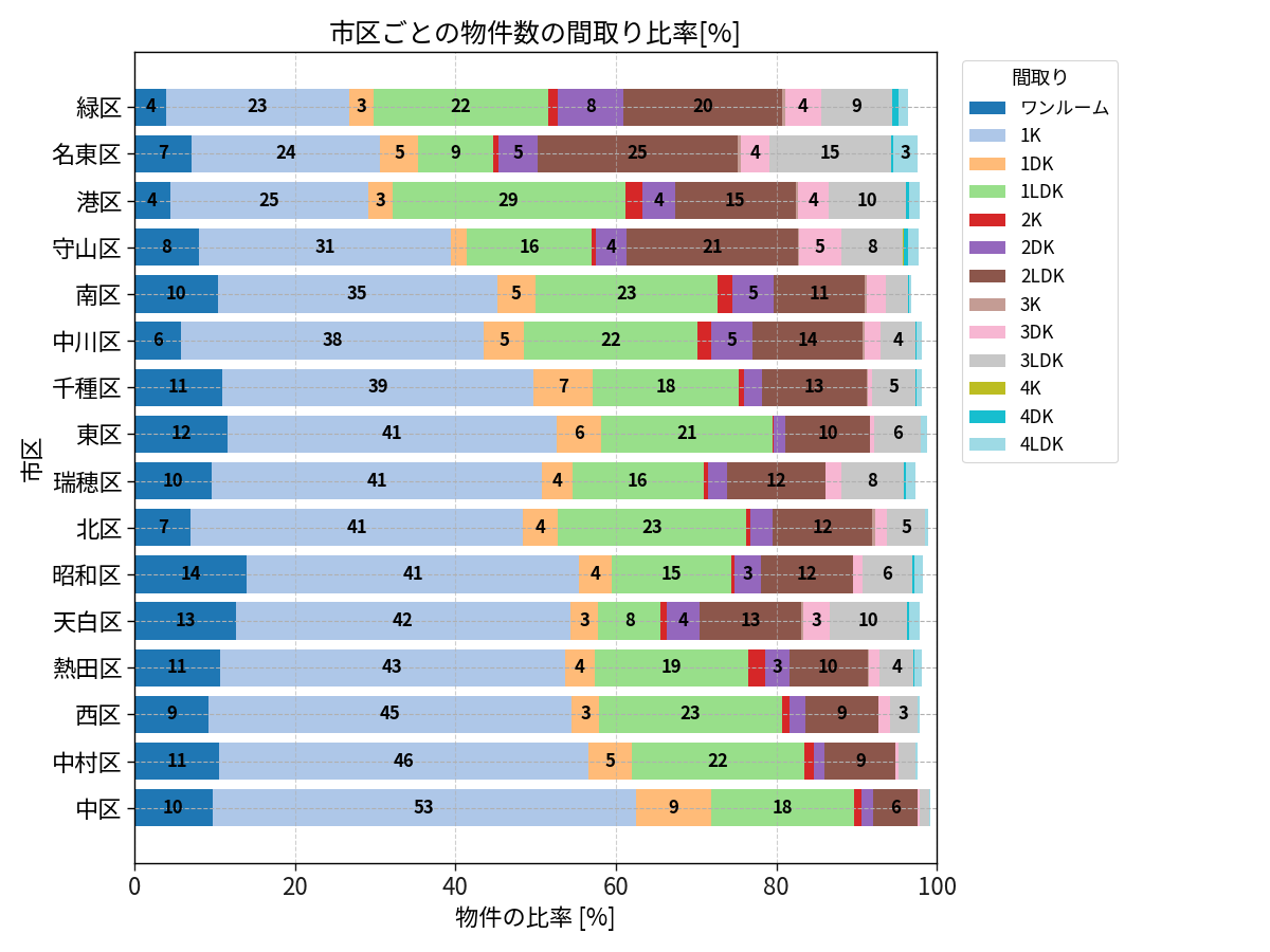 市区ごとの物件数の間取り比率