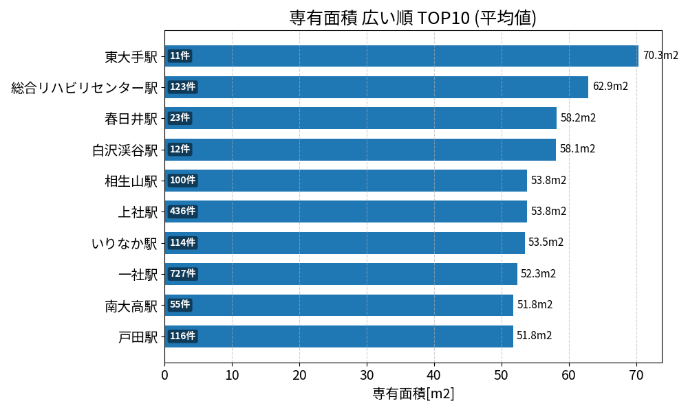 専有面積が広い駅ランキング
