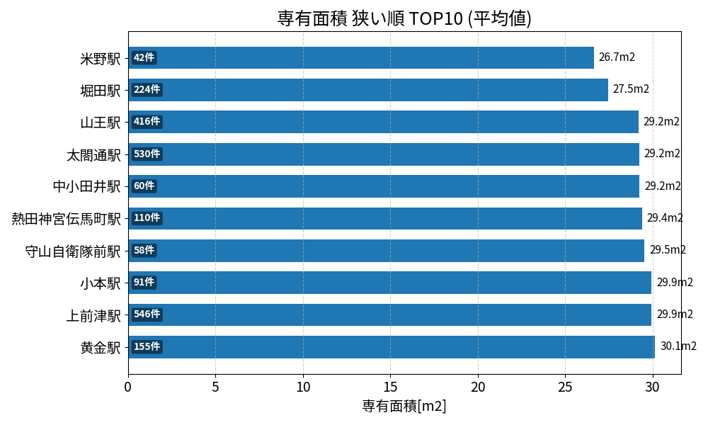 専有面積が狭い駅ランキング