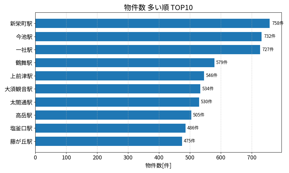 物件数が多い駅ランキング