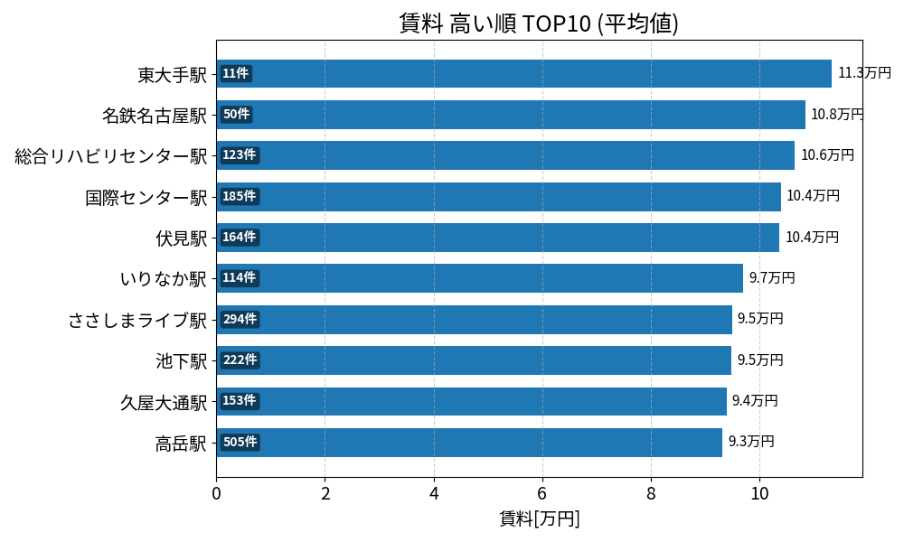 賃料が高い駅ランキング