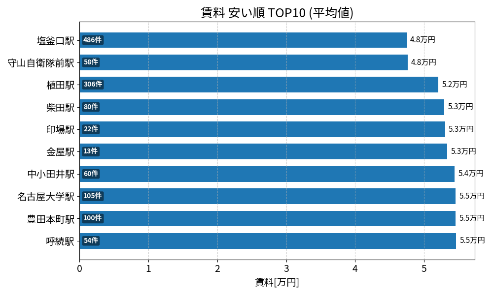 賃料が安い駅ランキング
