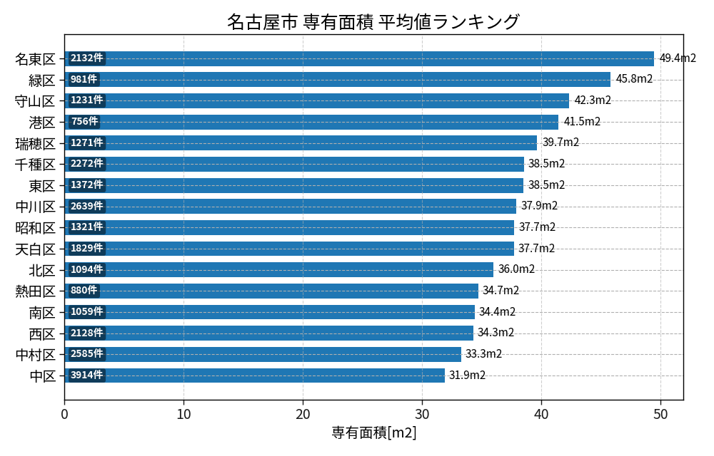 市区町村別 専有面積ランキング