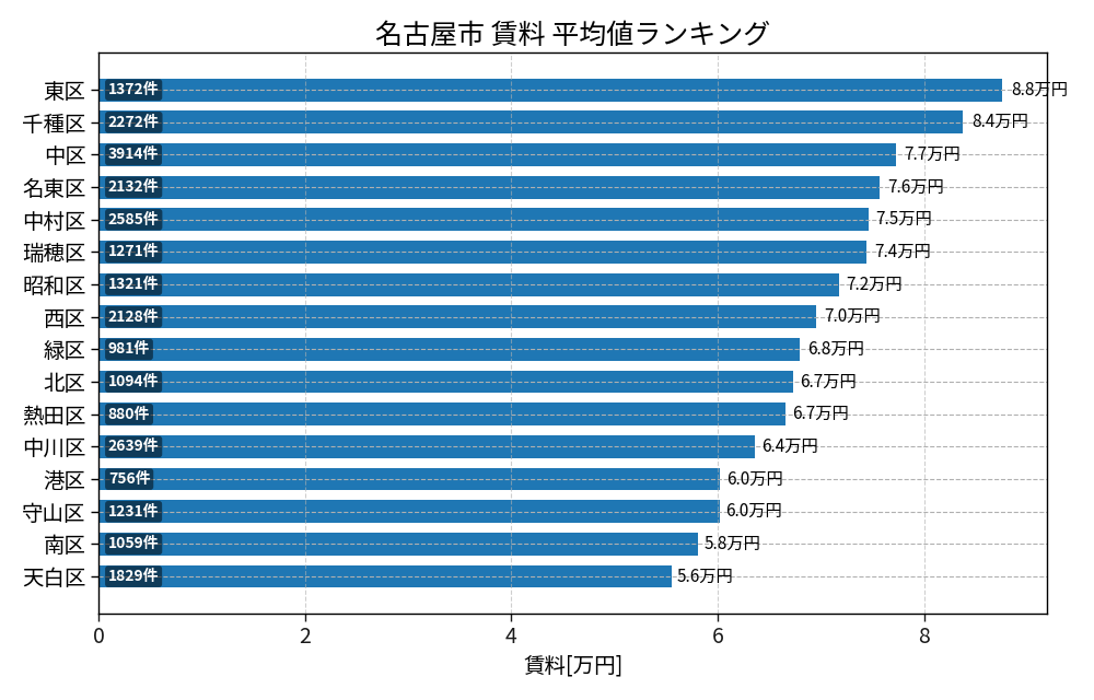 市区町村別 賃料ランキング