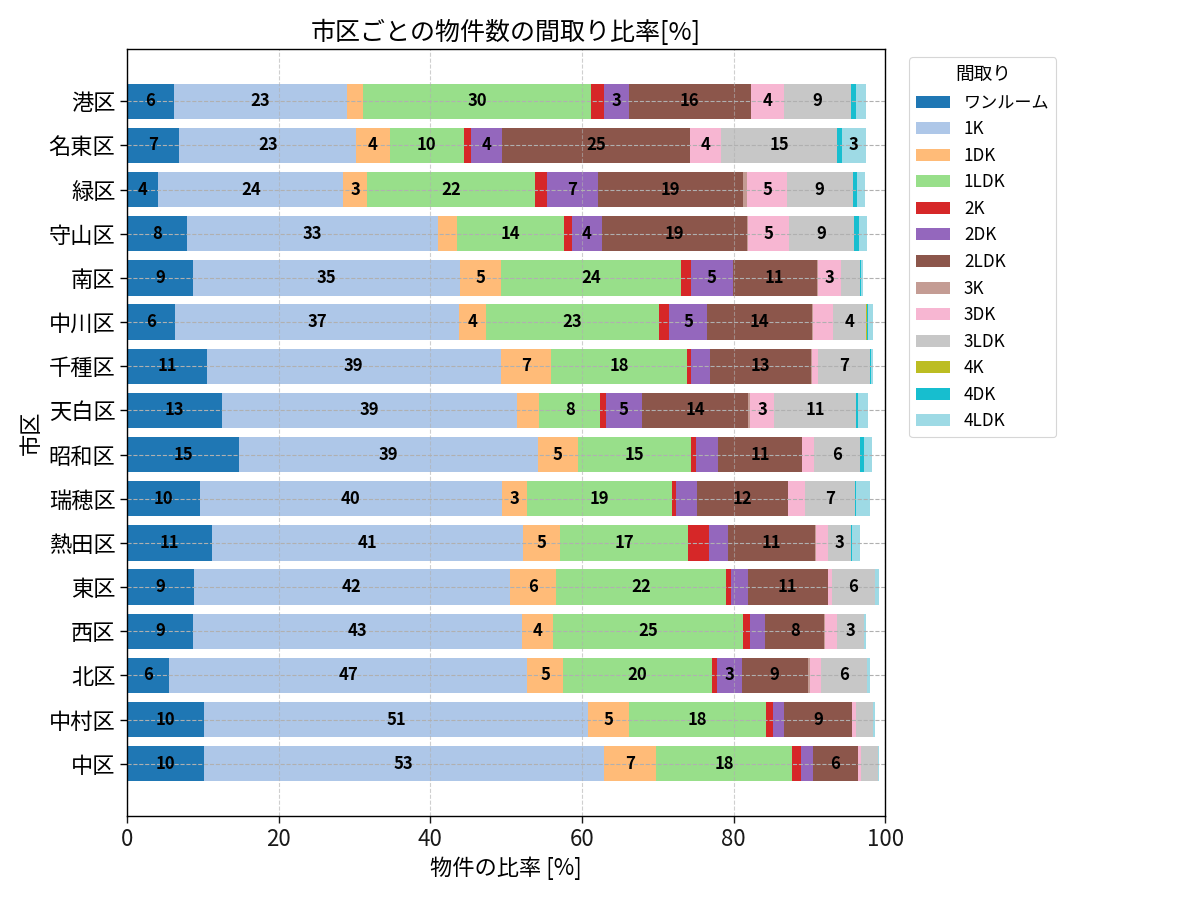 市区ごとの物件数の間取り比率
