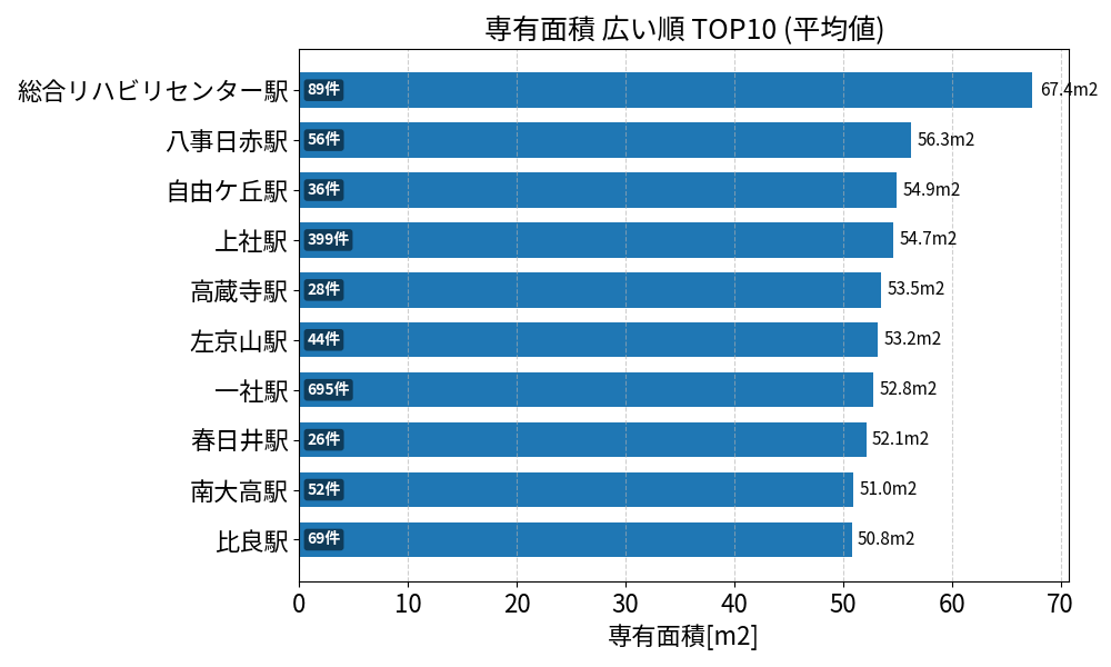 専有面積が広い駅ランキング