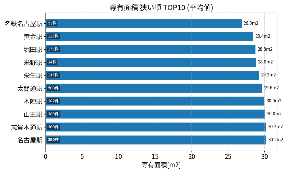 専有面積が狭い駅ランキング